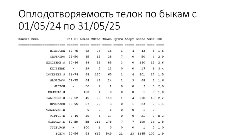 Оплодотворяемость телок по быкам с 01/05/24 по 31/05/25