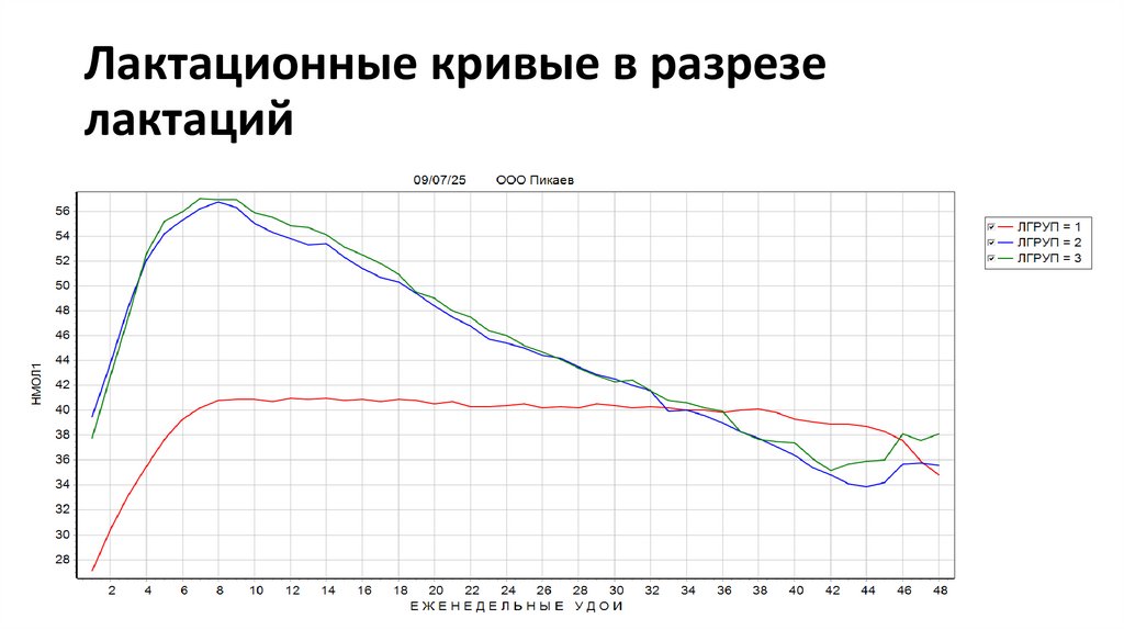 Лактационные кривые в разрезе лактаций