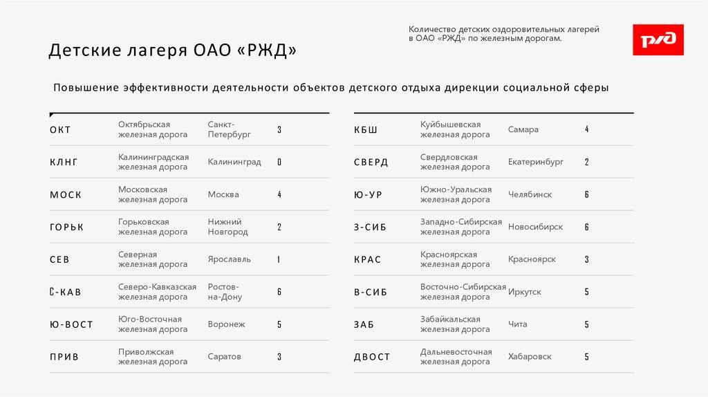 Детские лагеря ОАО «РЖД»