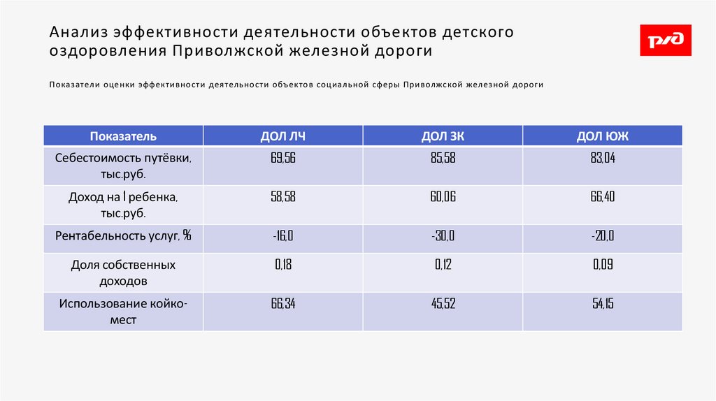 Анализ эффективности деятельности объектов детского оздоровления Приволжской железной дороги