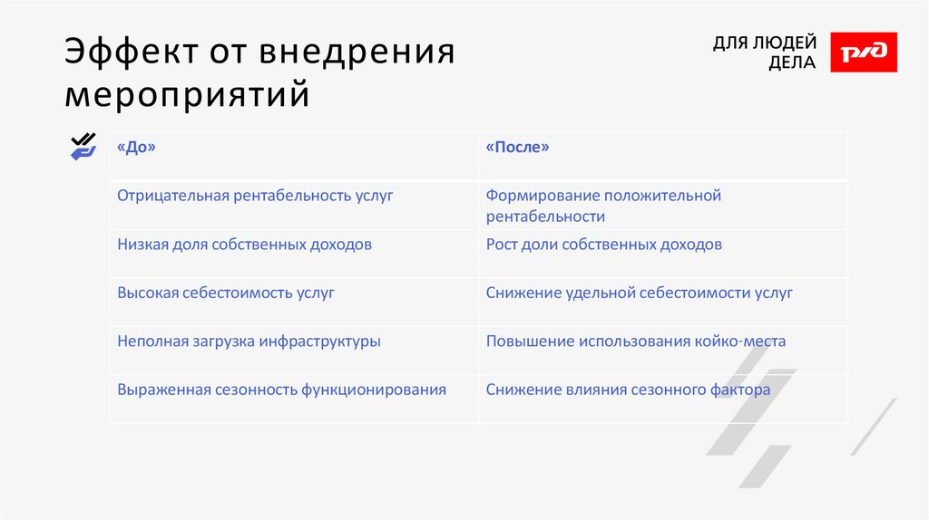Эффект от внедрения мероприятий
