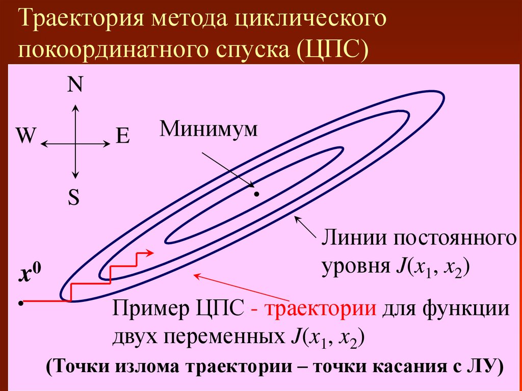 Траектория метода циклического покоординатного спуска (ЦПС)