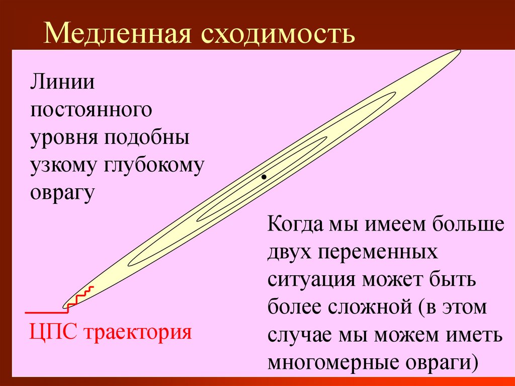 Медленная сходимость