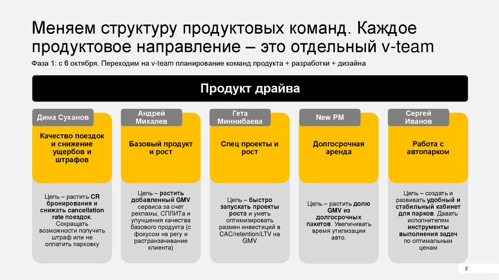 Меняем структуру продуктовых команд. Каждое продуктовое направление – это отдельный v-team