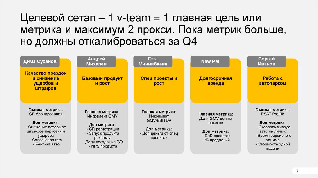 Целевой сетап – 1 v-team = 1 главная цель или метрика и максимум 2 прокси. Пока метрик больше, но должны откалиброваться за Q4
