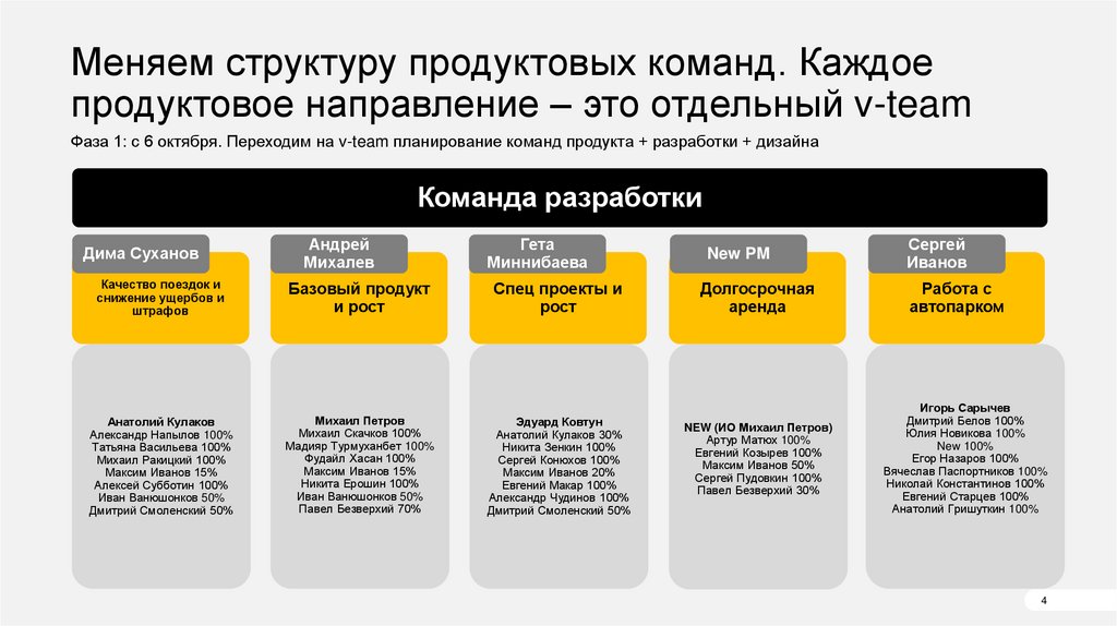 Меняем структуру продуктовых команд. Каждое продуктовое направление – это отдельный v-team