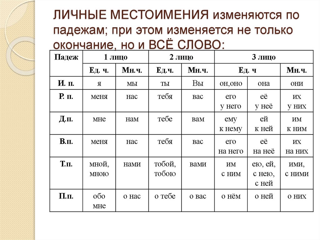 ЛИЧНЫЕ МЕСТОИМЕНИЯ изменяются по падежам; при этом изменяется не только окончание, но и ВСЁ СЛОВО: