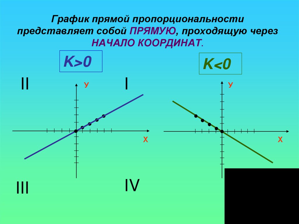 График прямой пропорциональности представляет собой ПРЯМУЮ, проходящую через НАЧАЛО КООРДИНАТ.