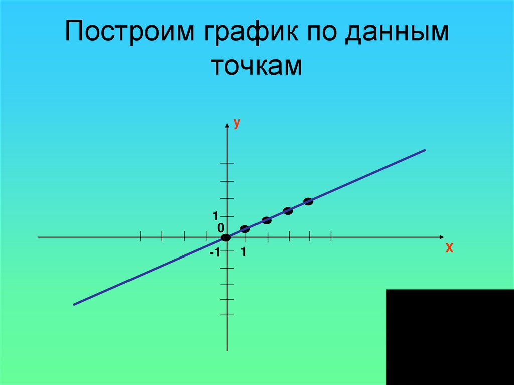 Построим график по данным точкам