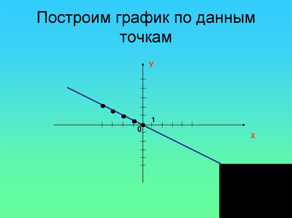 Построим график по данным точкам