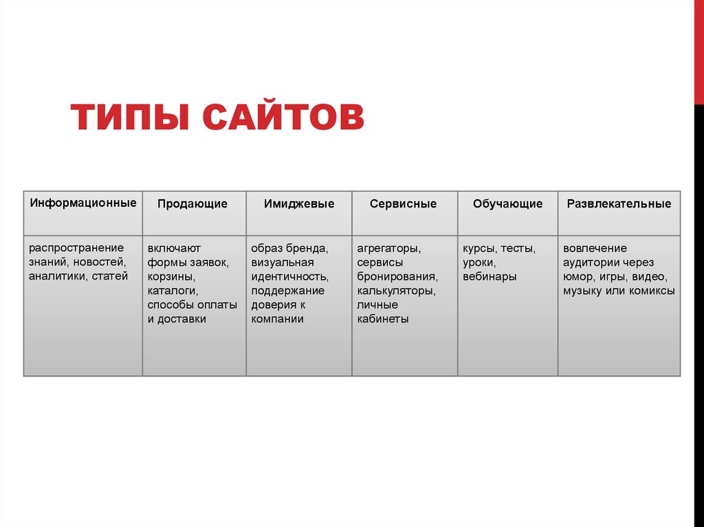 Типы сайтов