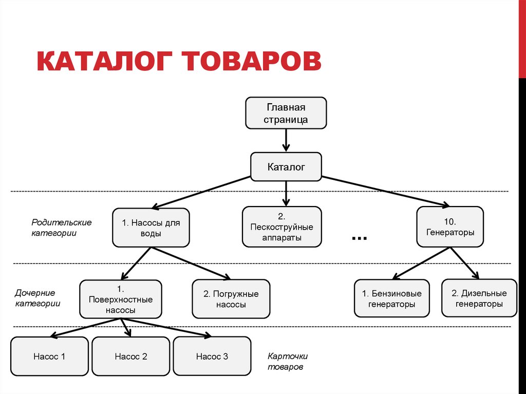 Каталог товаров