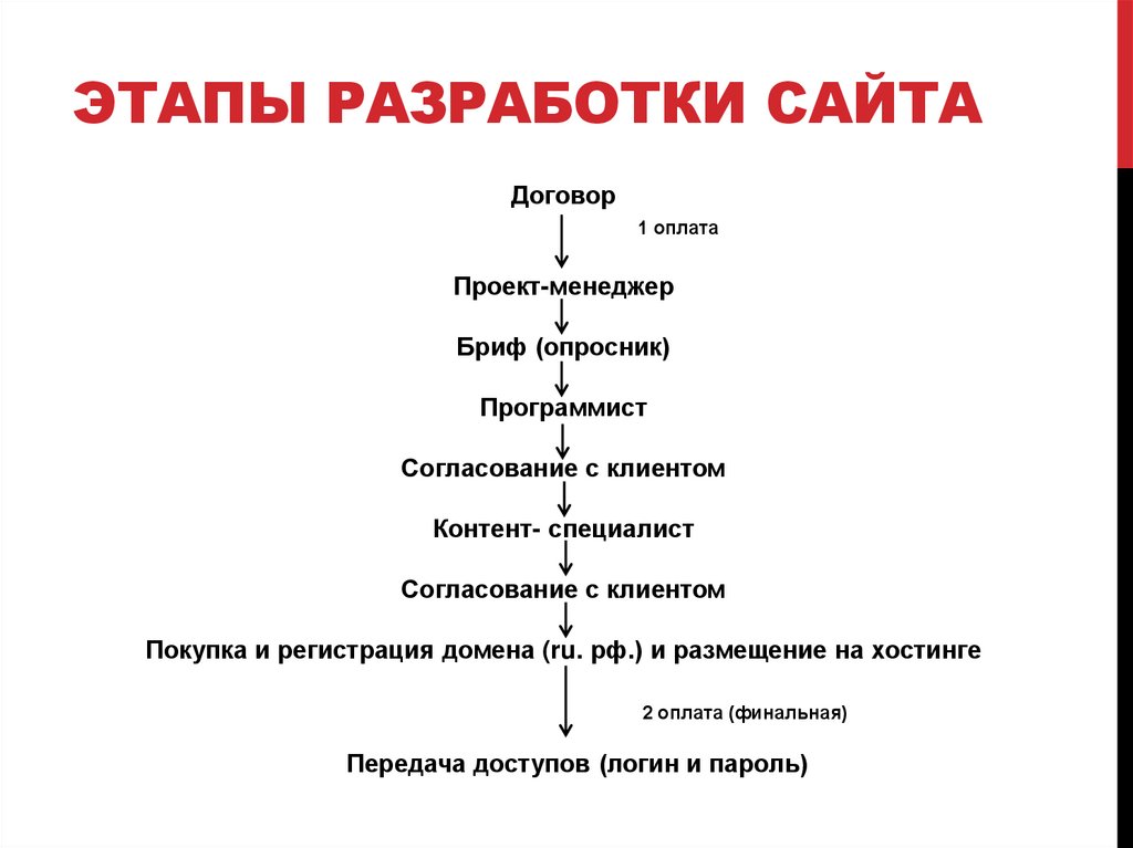 Этапы разработки сайта