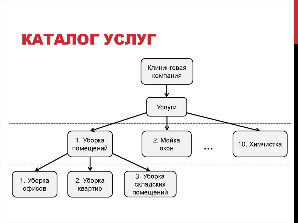 Каталог услуг