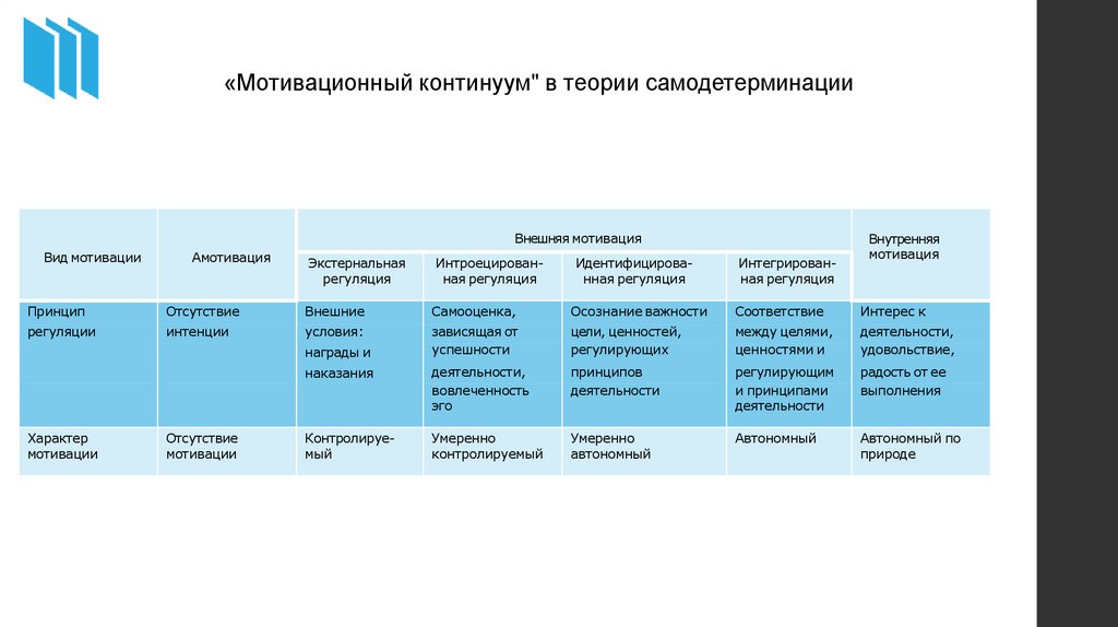 «Мотивационный континуум" в теории самодетерминации