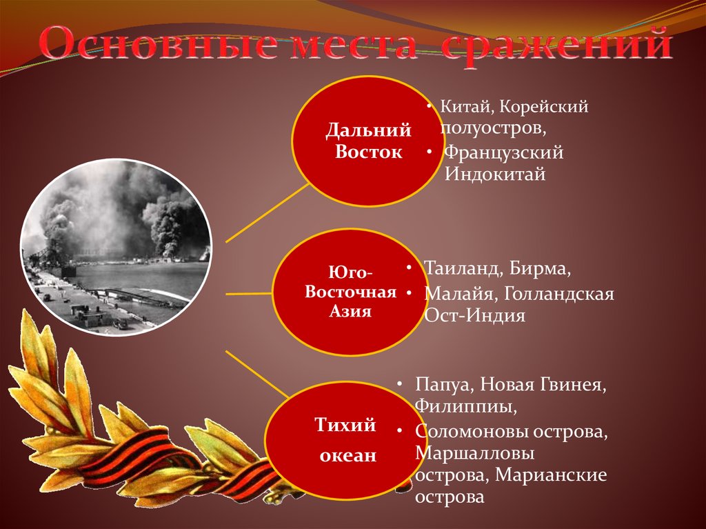 Основные места сражений