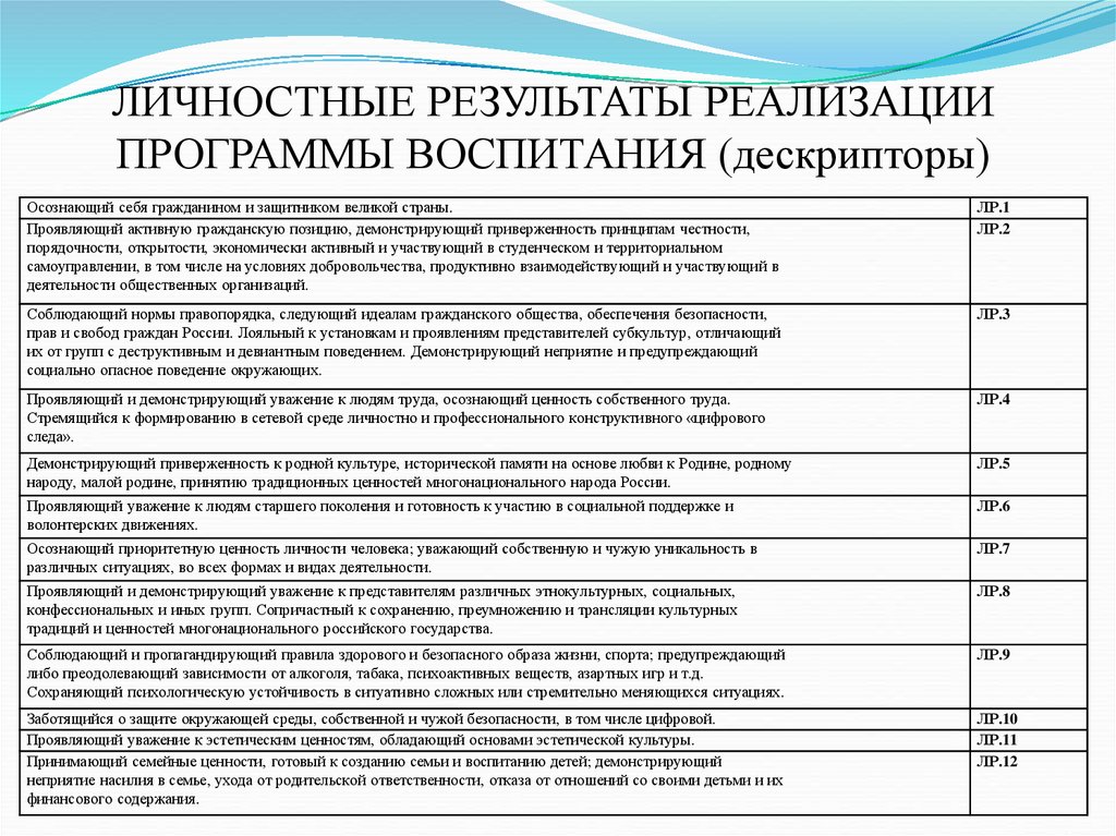 ЛИЧНОСТНЫЕ РЕЗУЛЬТАТЫ РЕАЛИЗАЦИИ ПРОГРАММЫ ВОСПИТАНИЯ (дескрипторы)