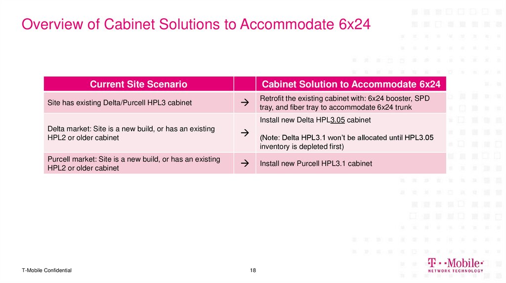 Overview of Cabinet Solutions to Accommodate 6x24