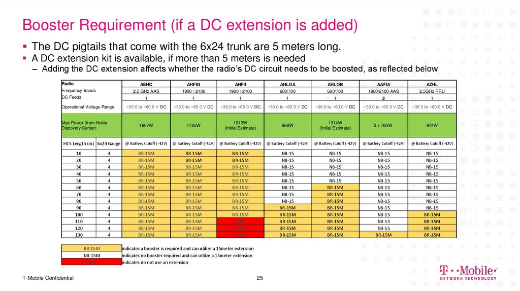 Booster Requirement (if a DC extension is added)