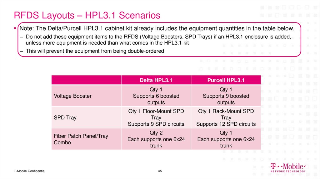 RFDS Layouts – HPL3.1 Scenarios