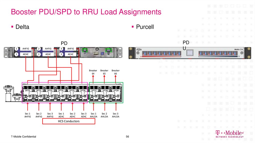 Booster PDU/SPD to RRU Load Assignments