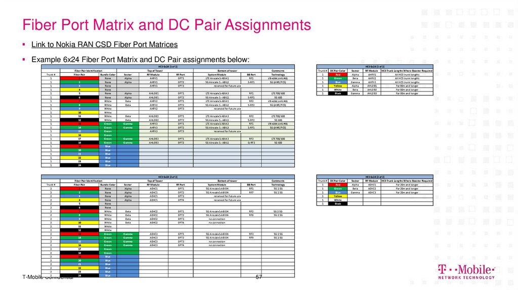 Fiber Port Matrix and DC Pair Assignments