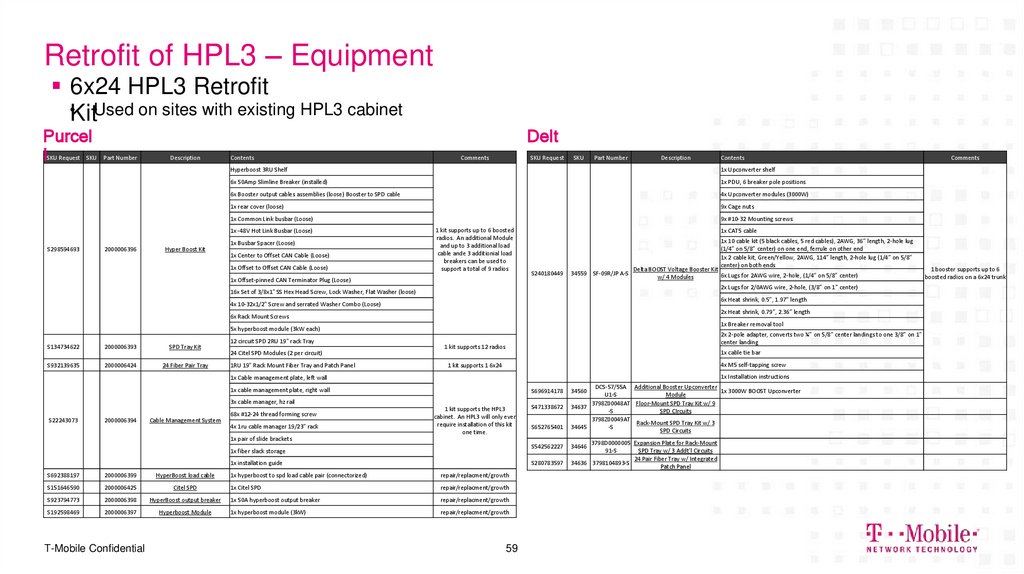 Retrofit of HPL3 – Equipment