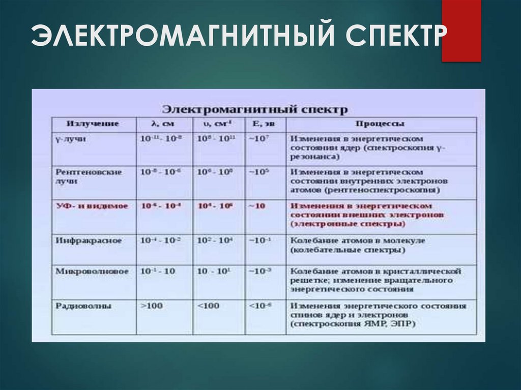 ЭЛЕКТРОМАГНИТНЫЙ СПЕКТР