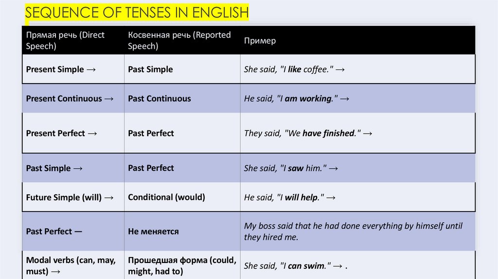 Sequence of Tenses in English