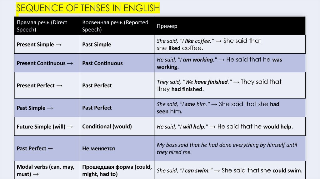 Sequence of Tenses in English