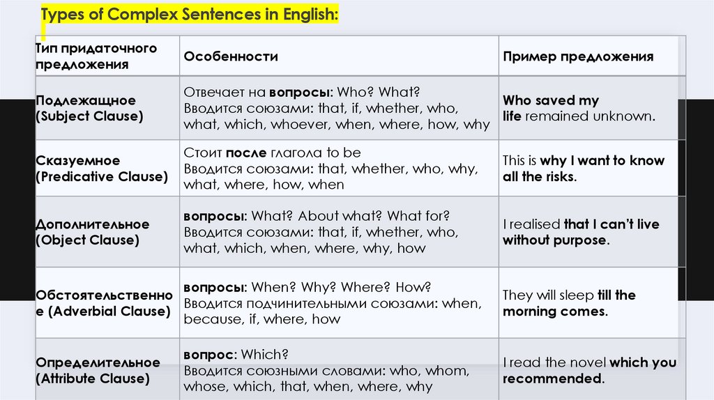 Types of Complex Sentences in English:
