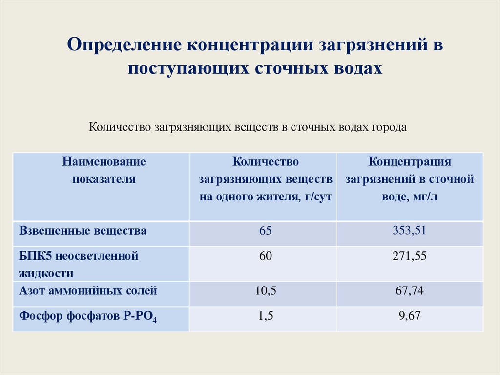 Определение концентрации загрязнений в поступающих сточных водах