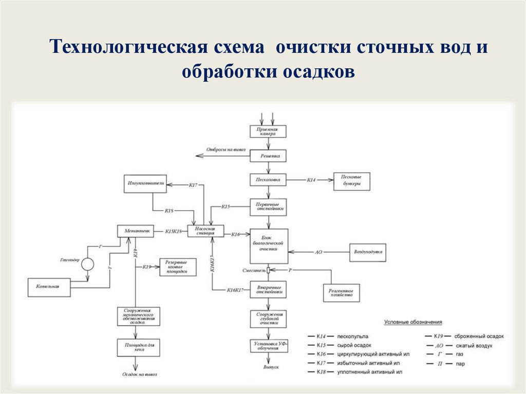 Технологическая схема очистки сточных вод и обработки осадков