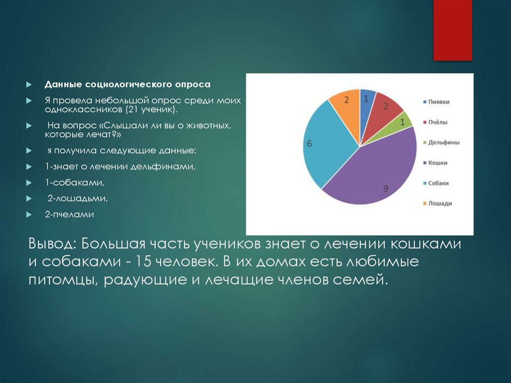 Вывод: Большая часть учеников знает о лечении кошками и собаками - 15 человек. В их домах есть любимые питомцы, радующие и
