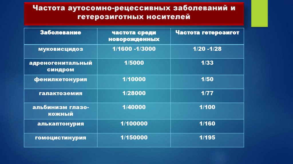 Частота аутосомно-рецессивных заболеваний и гетерозиготных носителей