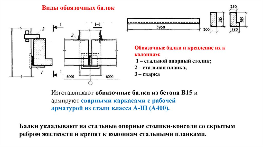 Виды обвязочных балок