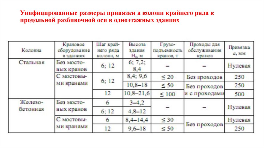 Унифицированные размеры привязки а колонн крайнего ряда к продольной разбивочной оси в одноэтажных зданиях