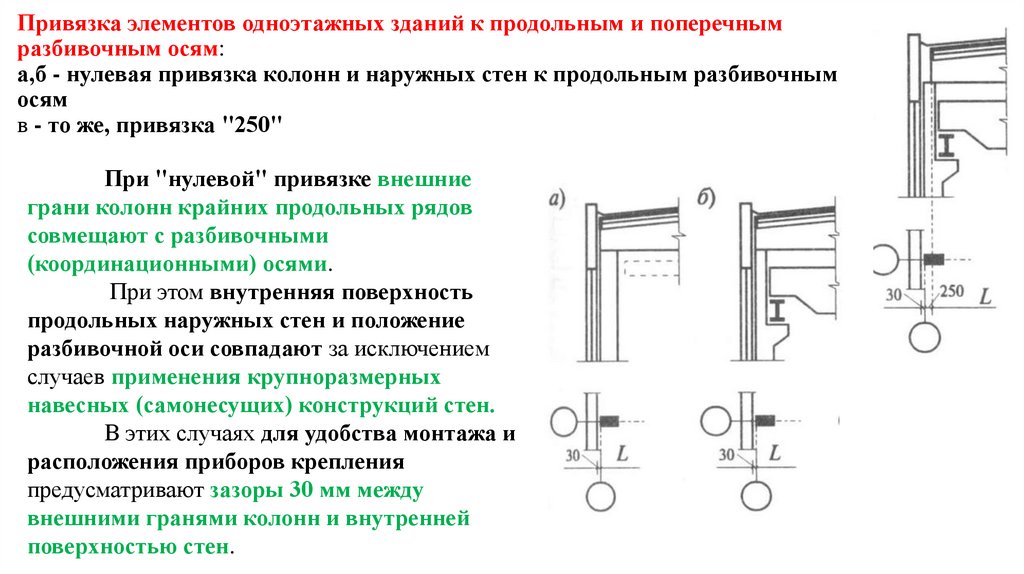 Привязка элементов одноэтажных зданий к продольным и поперечным разбивочным осям: а,б - нулевая привязка колонн и наружных стен