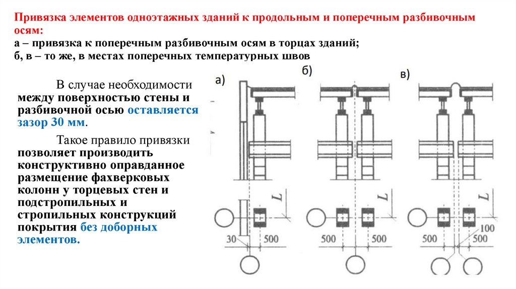 Привязка элементов одноэтажных зданий к продольным и поперечным разбивочным осям: а – привязка к поперечным разбивочным осям в