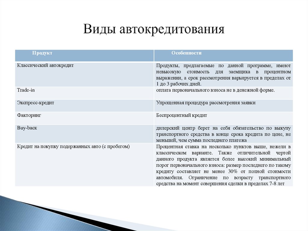 Виды автокредитования