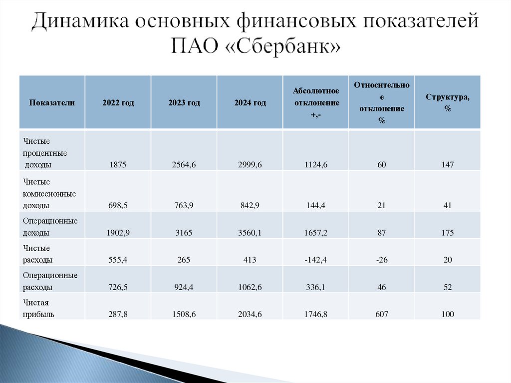 Динамика основных финансовых показателей ПАО «Сбербанк»