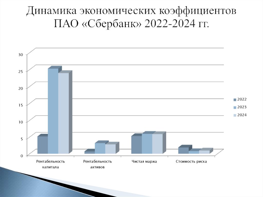 Динамика экономических коэффициентов ПАО «Сбербанк» 2022-2024 гг.