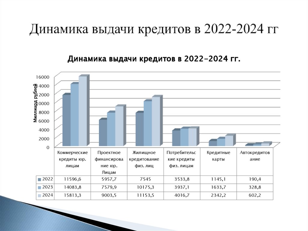 Динамика выдачи кредитов в 2022-2024 гг