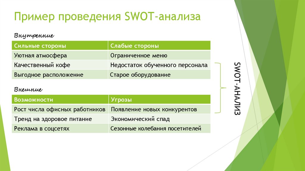 Пример проведения SWOT-анализа
