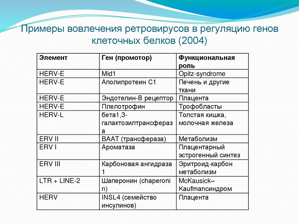 Примеры вовлечения ретровирусов в регуляцию генов клеточных белков (2004)