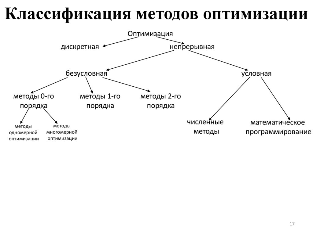 Классификация методов оптимизации