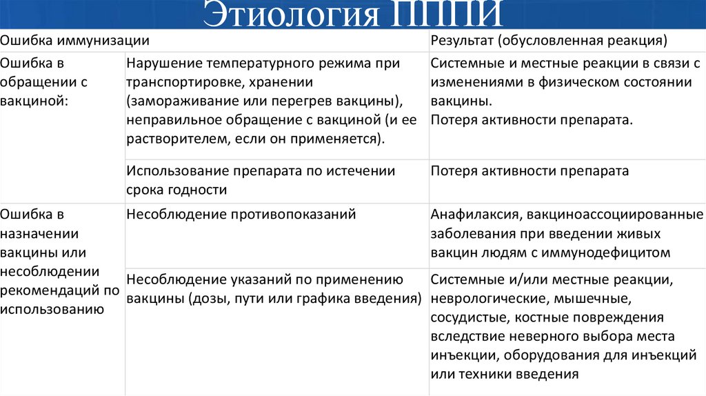 Этиология ПППИ