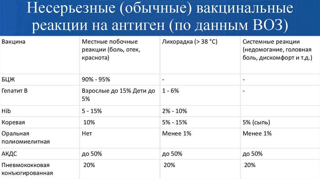 Несерьезные (обычные) вакцинальные реакции на антиген (по данным ВОЗ)