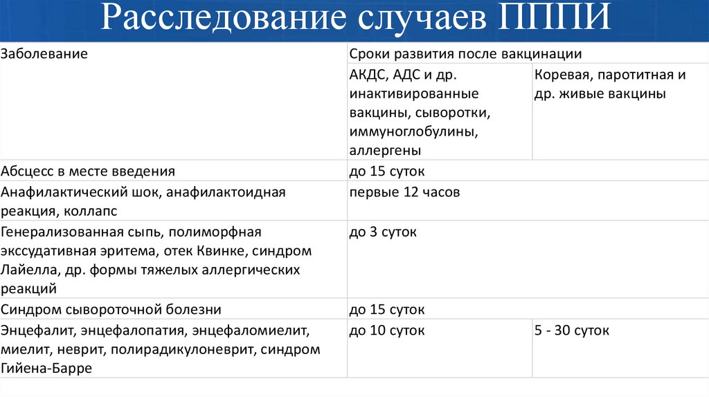 Расследование случаев ПППИ