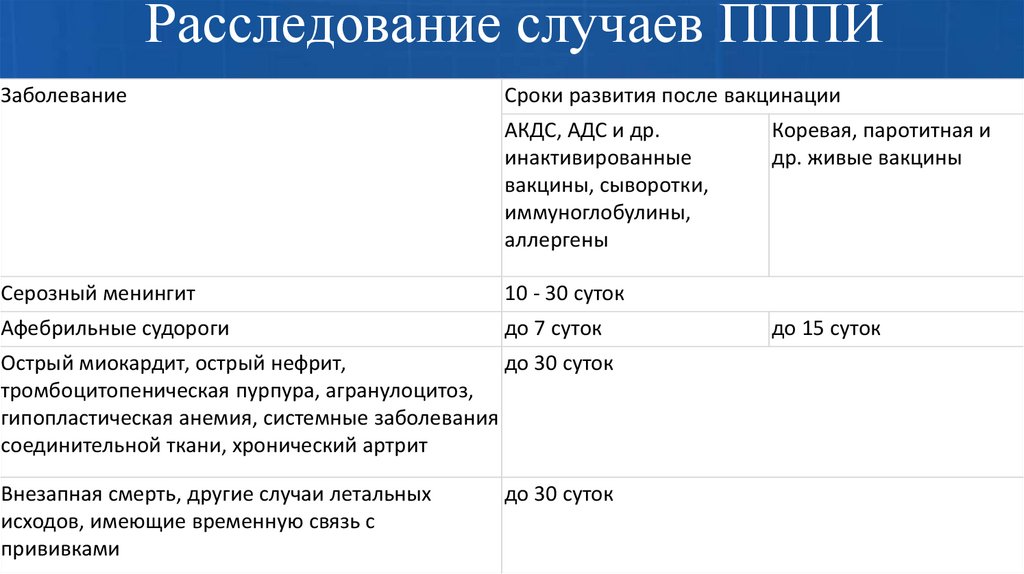 Расследование случаев ПППИ